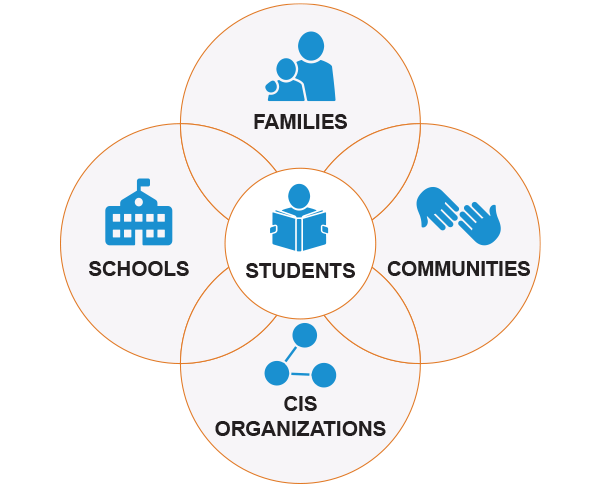 Venn diagram of schools, families, communities, and CIS organizations overlapping students in the middle