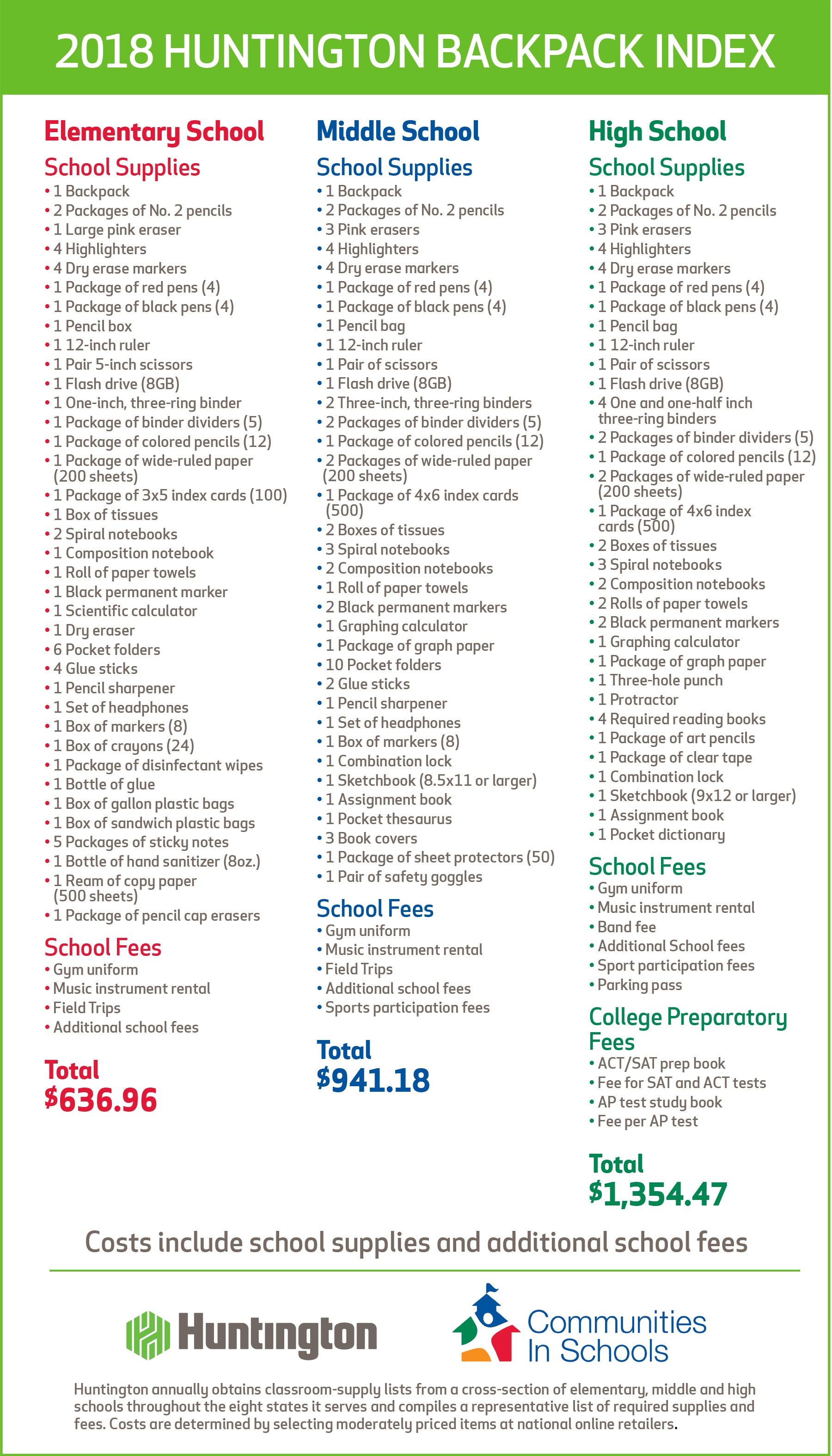 QoD: Avg. cost of school supplies and fees for HS student? - Blog